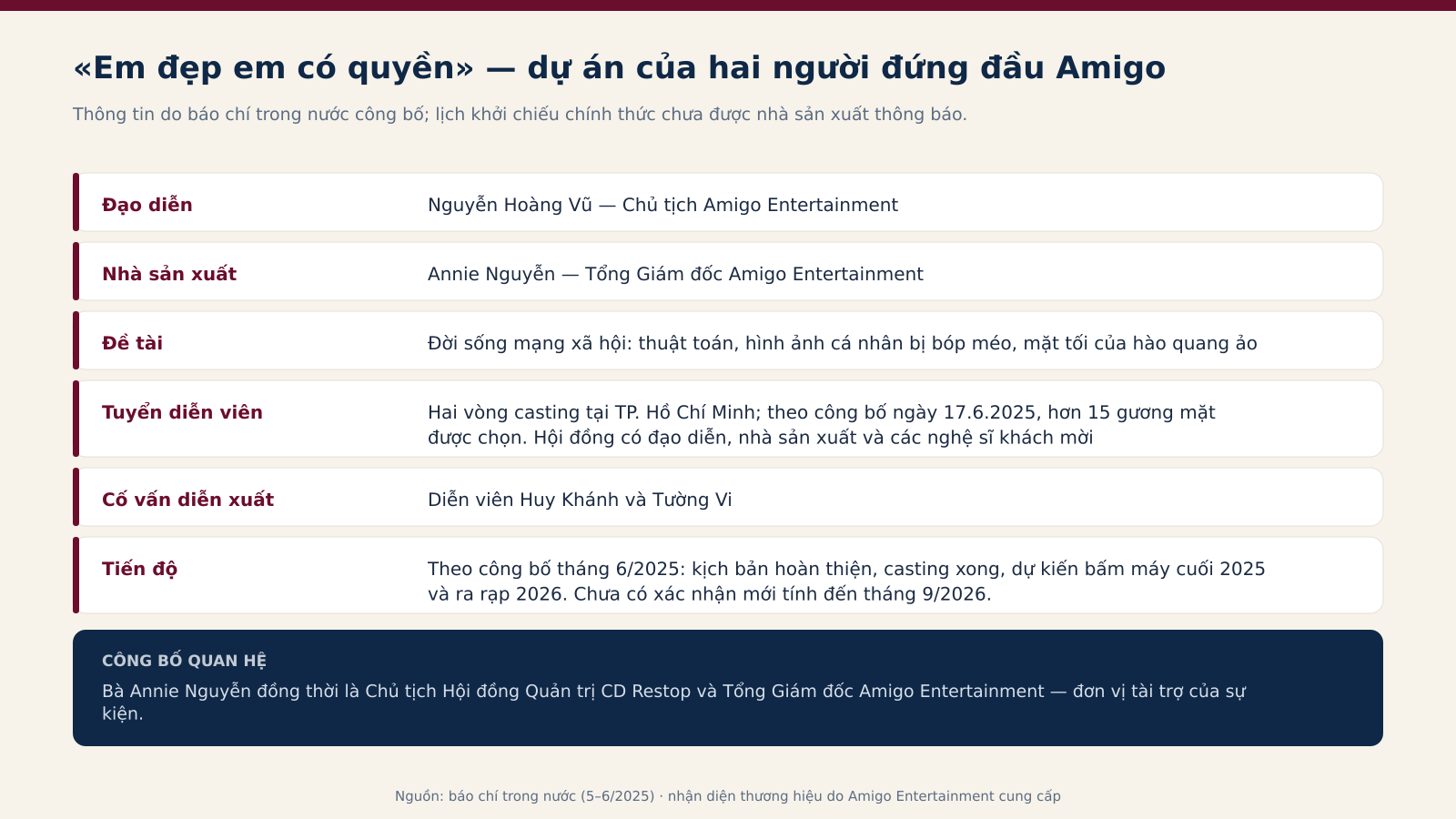 影片《Em đẹp em có quyền》信息板：导演 Nguyễn Hoàng Vũ，制片人 Annie Nguyễn，题材为社交网络生活，在胡志明市举行两轮试镜，表演顾问 Huy Khánh 与 Tường Vi，进度依据2025年6月的公布