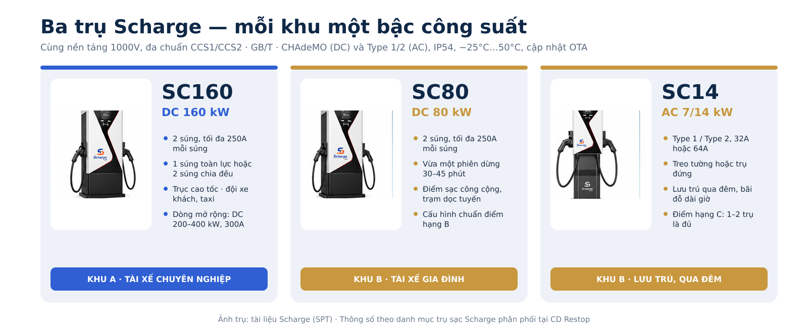 Scharge SC160、SC80 与 SC14 三根充电桩并排放置,按区标注角色:SC160 用于 A 区,SC80 与 SC14 用于 B 区