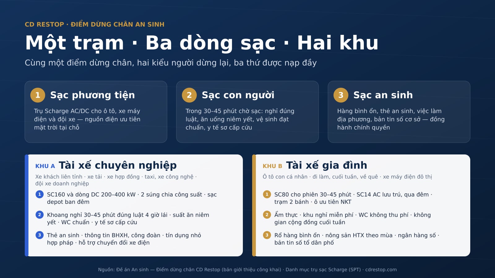 Infographic Một trạm, Ba dòng sạc, Hai khu: ba cột sạc phương tiện, sạc con người, sạc an sinh; hai ô Khu A tài xế chuyên nghiệp và Khu B tài xế gia đình