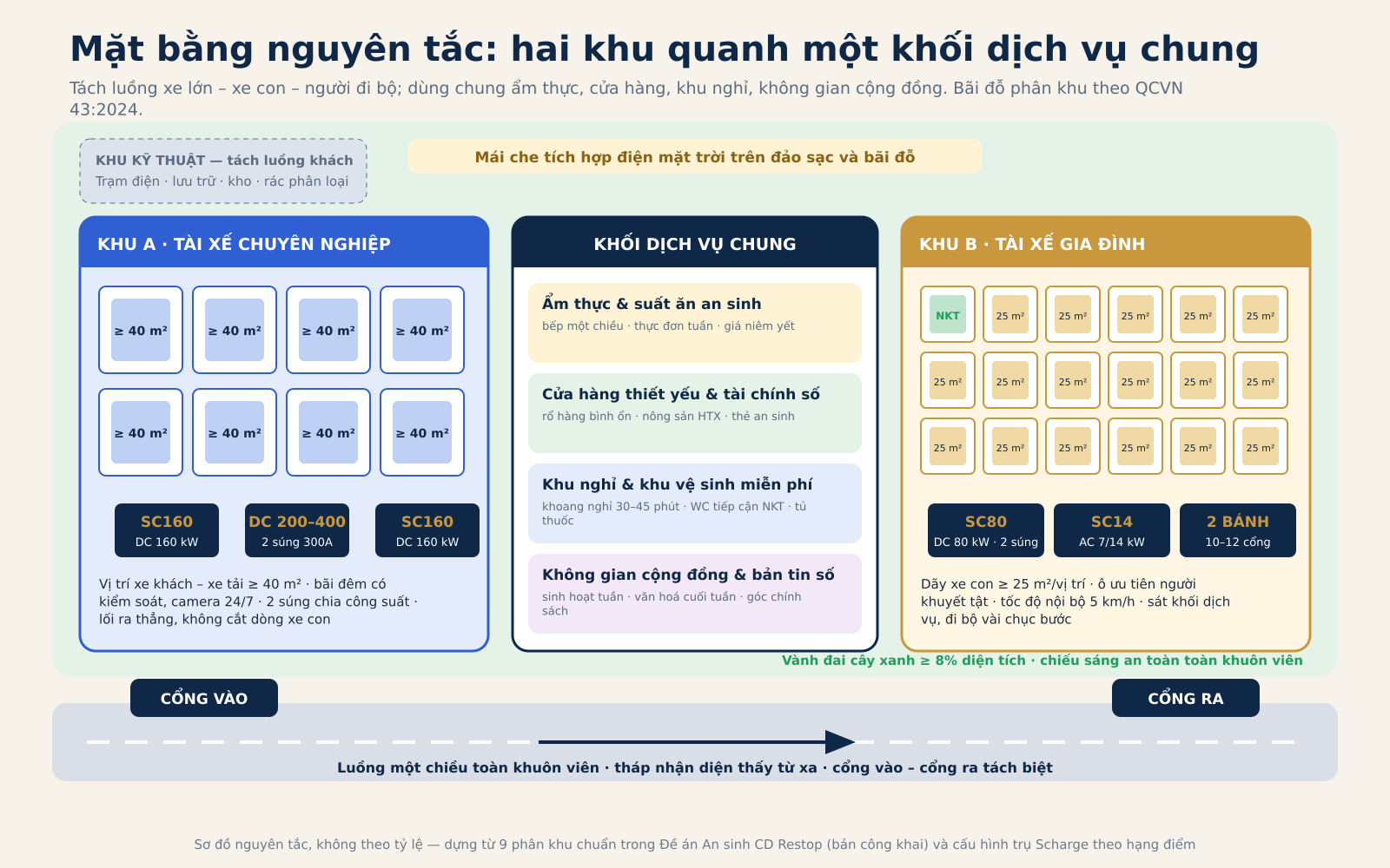 原则性平面示意图:A 区为配备 SC160 与 DC 200–400 的客车、货车停车场;B 区为配备 SC80、SC14 与两轮车充电站的小客车车位;共用服务楼位于中间