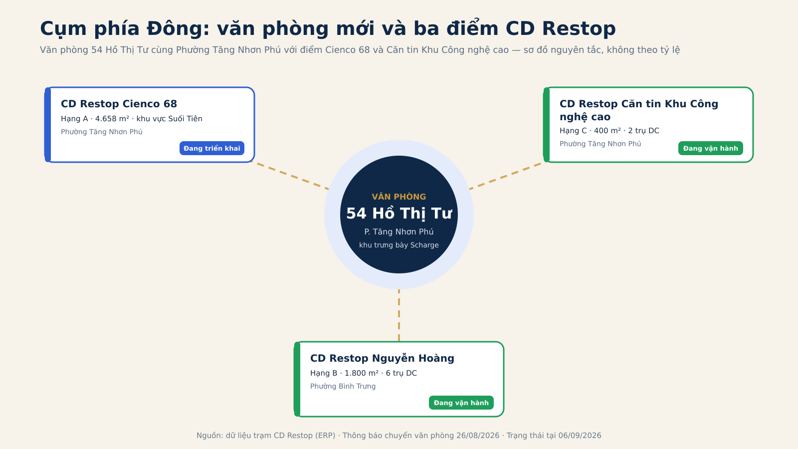 东部集群示意图：Hồ Thị Tư 街54号办公室居中，连接 CD Restop Cienco 68、高科技园区食堂站和 Nguyễn Hoàng 站